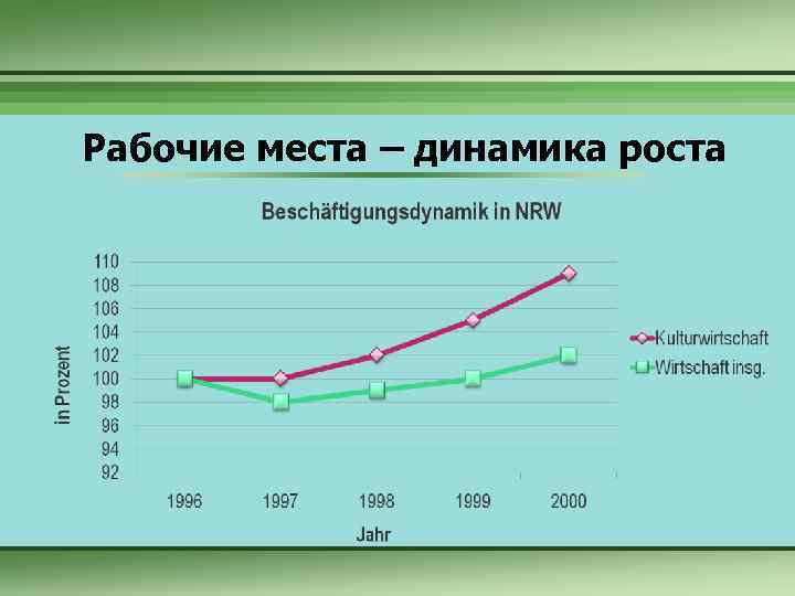 Рабочие места – динамика роста 