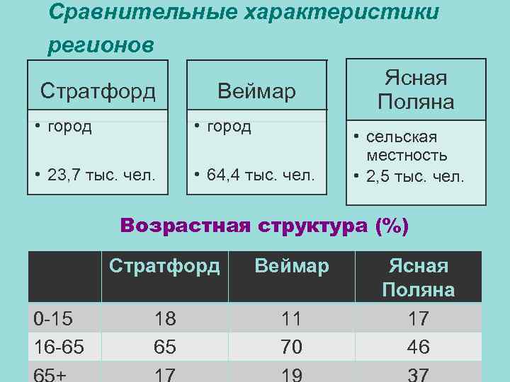 Сравнительные характеристики регионов Ясная Стратфорд Веймар Поляна • город • 23, 7 тыс. чел.