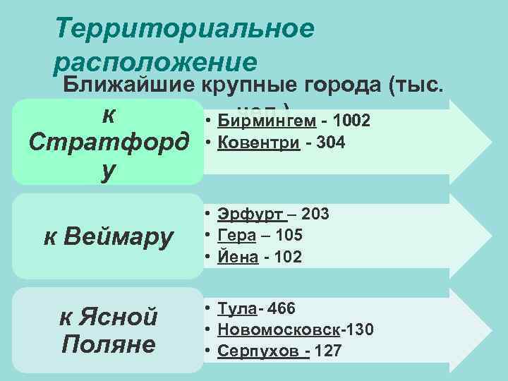 Территориальное расположение Ближайшие крупные города (тыс. чел. ) к • Бирмингем - 1002 Стратфорд