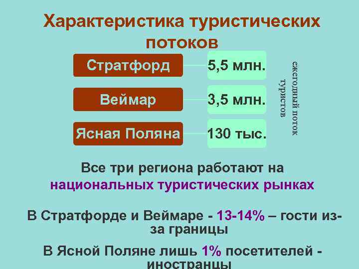 Характеристика туристических потоков 5, 5 млн. Веймар 3, 5 млн. Ясная Поляна 130 тыс.