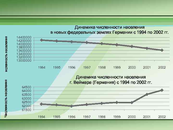 Численность населения Динамика численности населения в новых федеральных землях Германии с 1994 по 2002