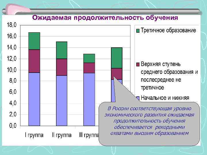 Ожидаемая продолжительность обучения В России соответствующая уровню экономического развития ожидаемая продолжительность обучения обеспечивается рекордными