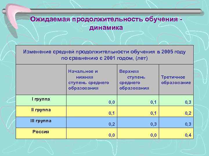 Ожидаемая продолжительность обучения динамика Изменение средней продолжительности обучения в 2005 году по сравнению с