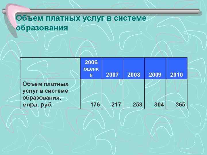 Объем платных услуг в системе образования 2006 Объем платных услуг в системе образования, млрд.