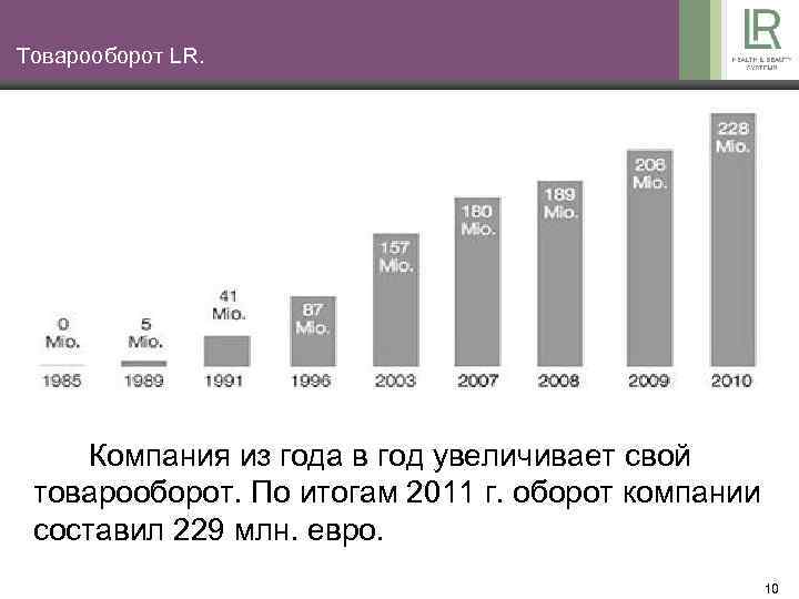 Товарооборот LR. Компания из года в год увеличивает свой товарооборот. По итогам 2011 г.