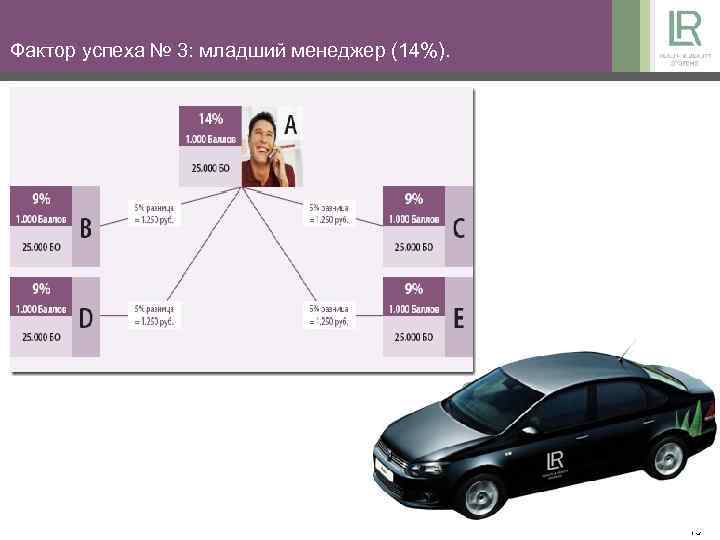 Фактор успеха № 3: младший менеджер (14%). 19 