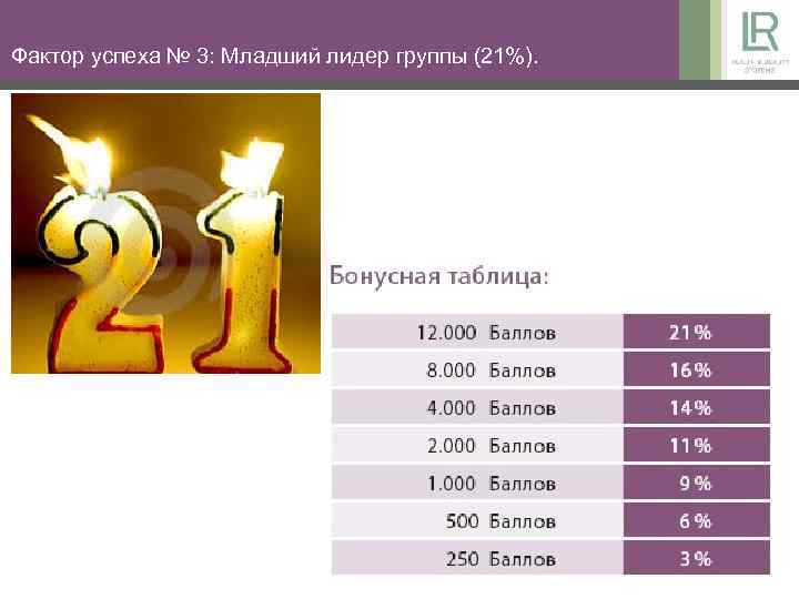Фактор успеха № 3: Младший лидер группы (21%). 20 