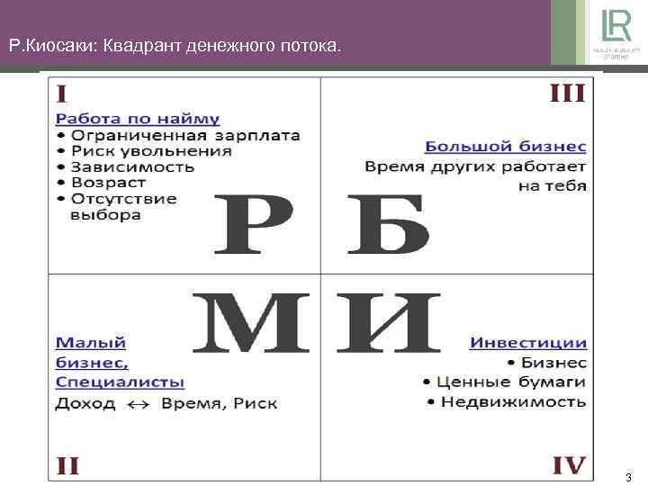 Р. Киосаки: Квадрант денежного потока. 3 