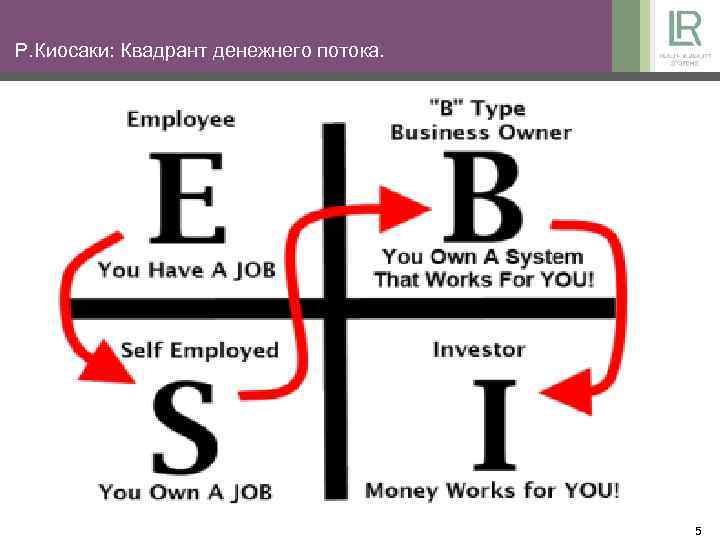 Р. Киосаки: Квадрант денежнего потока. 5 