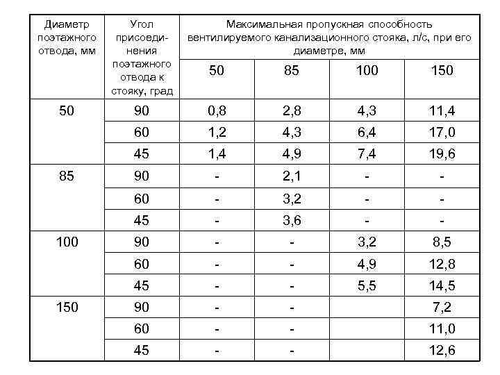 Диаметр поэтажного отвода, мм Угол присоединения поэтажного отвода к стояку, град Максимальная пропускная способность