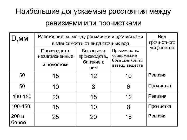 Расстояние колодцев канализации. Какое расстояние между колодцами канализации. Минимальное расстояние между канализационными колодцами. Расстояние между ревизиями и прочистками. Ревизии на канализации расстояние.