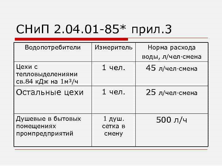 СНи. П 2. 04. 01 -85* прил. 3 Водопотребители Измеритель Норма расхода воды, л/чел·смена