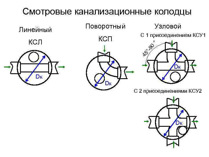 Смотровые канализационные колодцы Поворотный КСЛ КСП Узловой С 1 присоединением КСУ 1 45 °-9