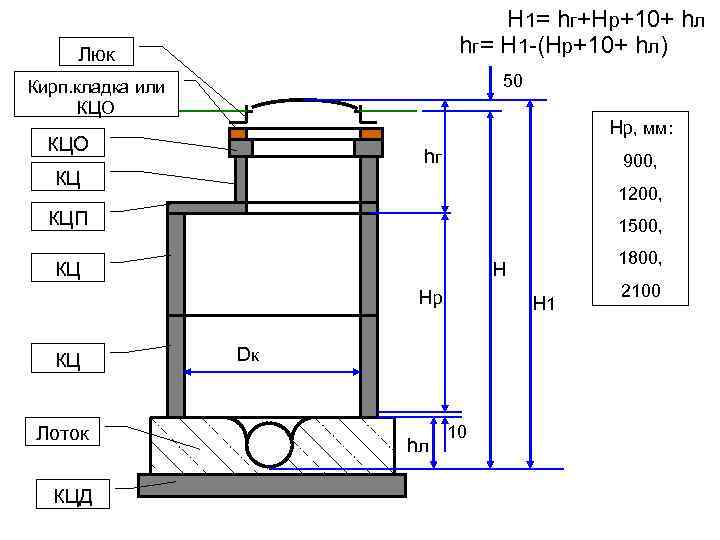 Н 1= hг+Нр+10+ hл hг= Н 1 -(Нр+10+ hл) Люк 50 Кирп. кладка или