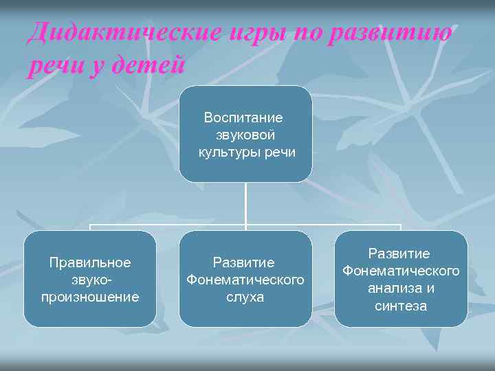 Дидактические игры по развитию речи у детей Воспитание звуковой культуры речи Правильное звукопроизношение Развитие