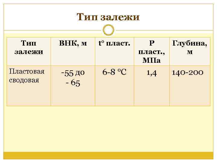 Тип залежи Пластовая сводовая ВНК, м t° пласт. -55 до 6 -8 °С -