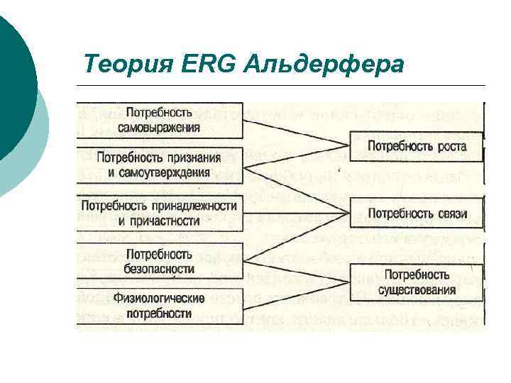 Теория ERG Альдерфера 