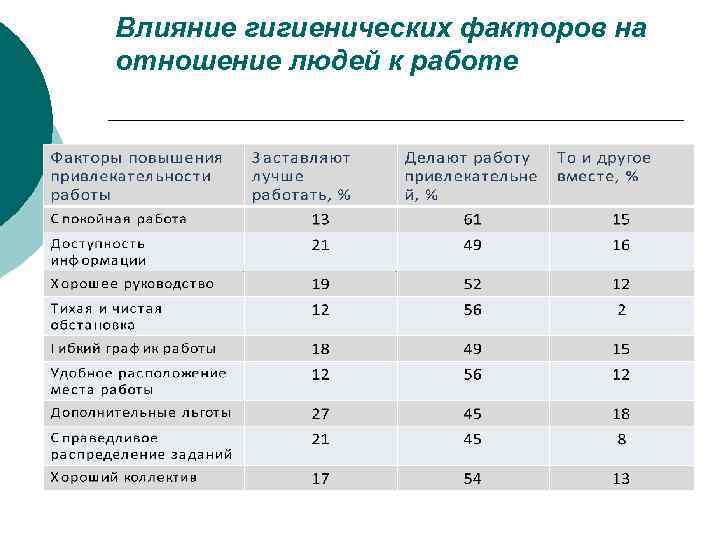 Влияние гигиенических факторов на отношение людей к работе 