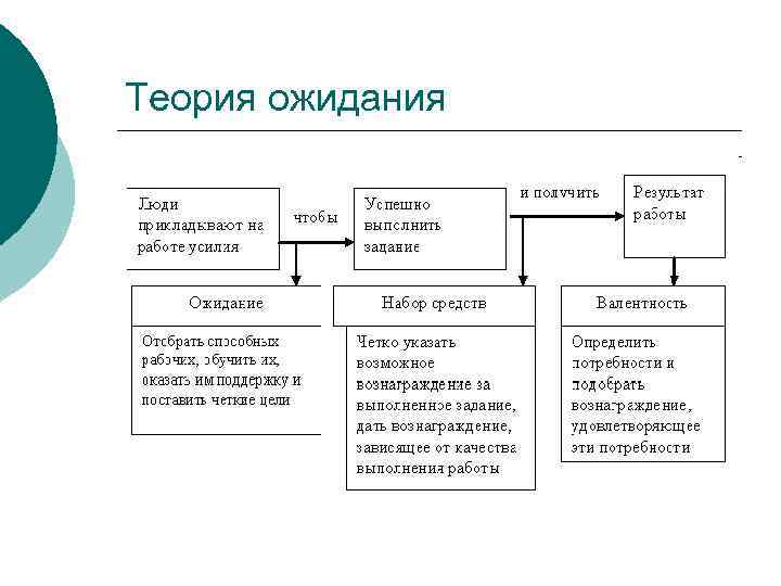 Теория ожидания 