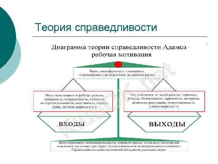 Теория справедливости схема