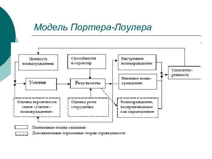 Модель портера лоулера картинки