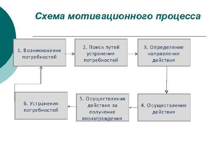 Мотивационный процесс