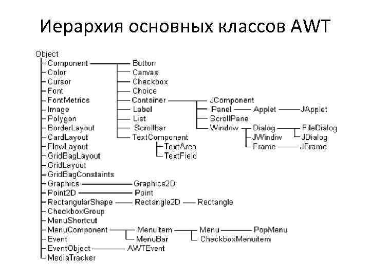 Иерархия основных классов AWT 