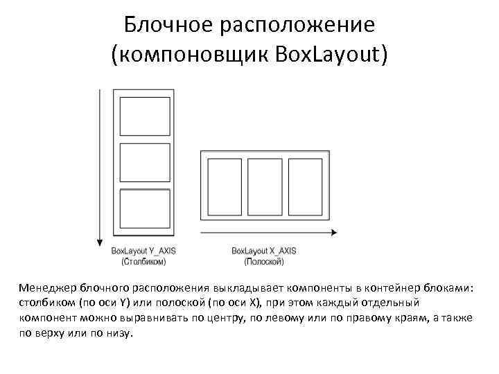Блочное расположение (компоновщик Box. Layout) Менеджер блочного расположения выкладывает компоненты в контейнер блоками: столбиком