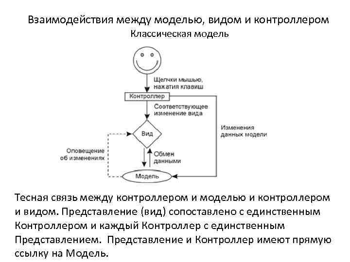 Взаимодействия между моделью, видом и контроллером Классическая модель Тесная связь между контроллером и моделью