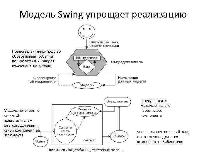 Модель Swing упрощает реализацию Представление-контроллер обрабатывает события пользователя и рисуют компонент на экране связывается