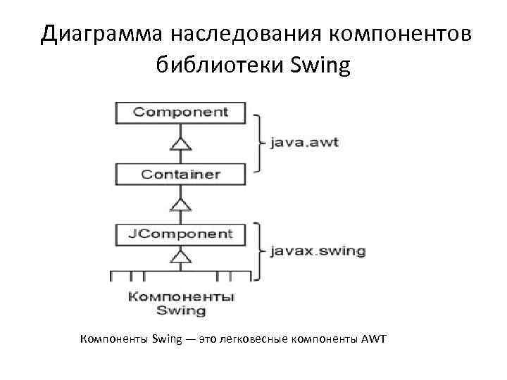 Диаграмма наследования компонентов библиотеки Swing Компоненты Swing — это легковесные компоненты AWT 