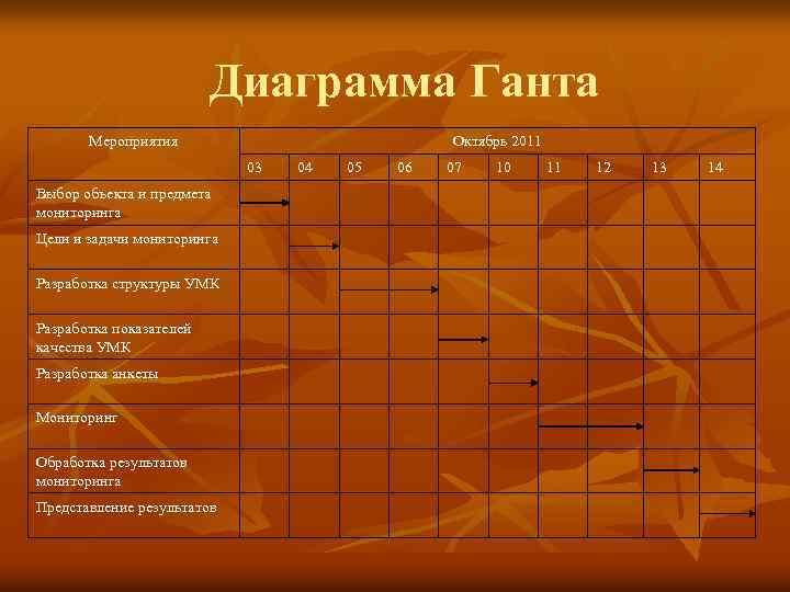Диаграмма Ганта Мероприятия Октябрь 2011 03 Выбор объекта и предмета мониторинга Цели и задачи