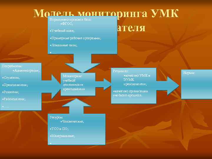Модель мониторинга УМК преподавателя Нормативно-правовая база: ·ФГОС; ·Учебный план; ·Примерные рабочие программы; ·Локальные акты;