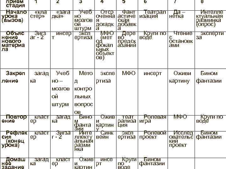 прием 1 2 3 стадия Начало «кла «зага Учеб урока стер» дка» но (вызов)