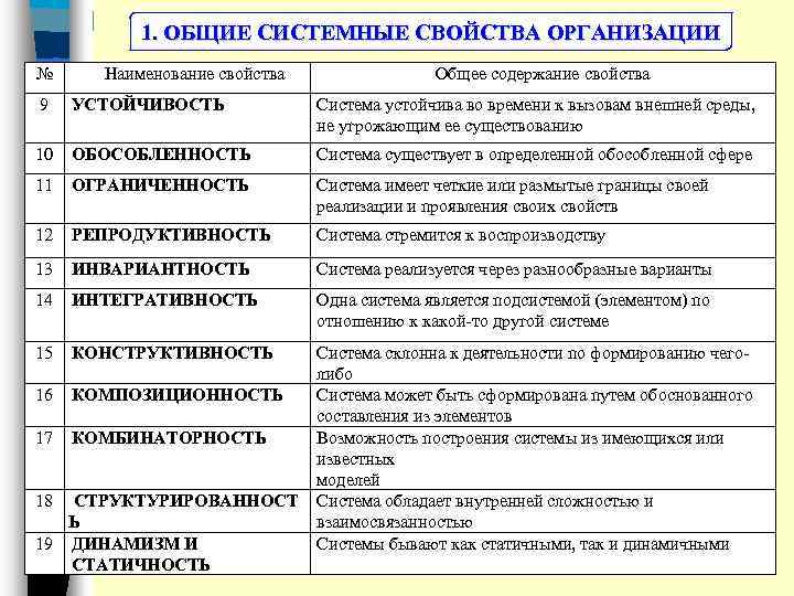 Основные характеристики организации