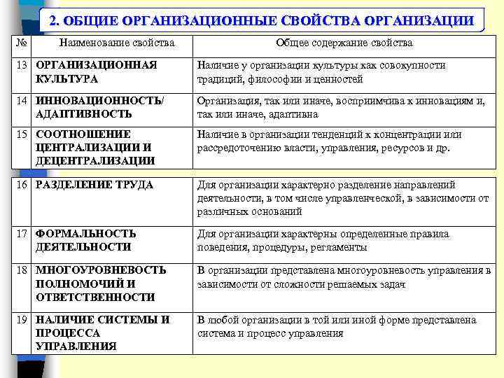 2. ОБЩИЕ ОРГАНИЗАЦИОННЫЕ СВОЙСТВА ОРГАНИЗАЦИИ № Наименование свойства Общее содержание свойства 13 ОРГАНИЗАЦИОННАЯ КУЛЬТУРА
