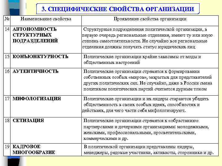 3. СПЕЦИФИЧЕСКИЕ СВОЙСТВА ОРГАНИЗАЦИИ № Наименование свойства 14 АВТОНОМНОСТЬ СТРУКТУРНЫХ ПОДРАЗДЕЛЕНИЙ Проявление свойства организации