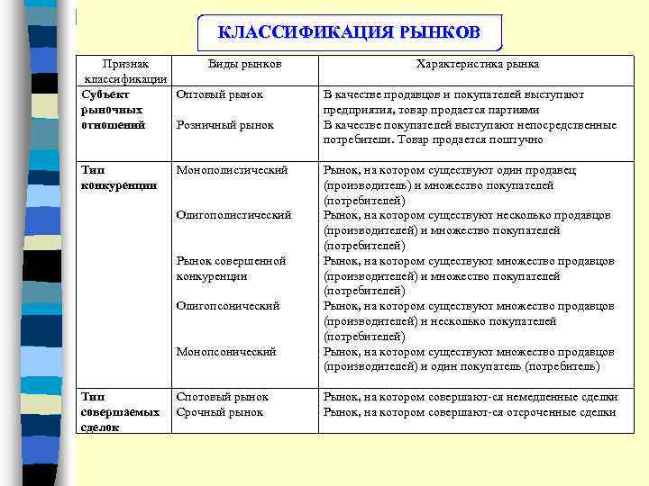 КЛАССИФИКАЦИЯ РЫНКОВ Признак Виды рынков классификации Субъект Оптовый рынок рыночных отношений Розничный рынок Тип