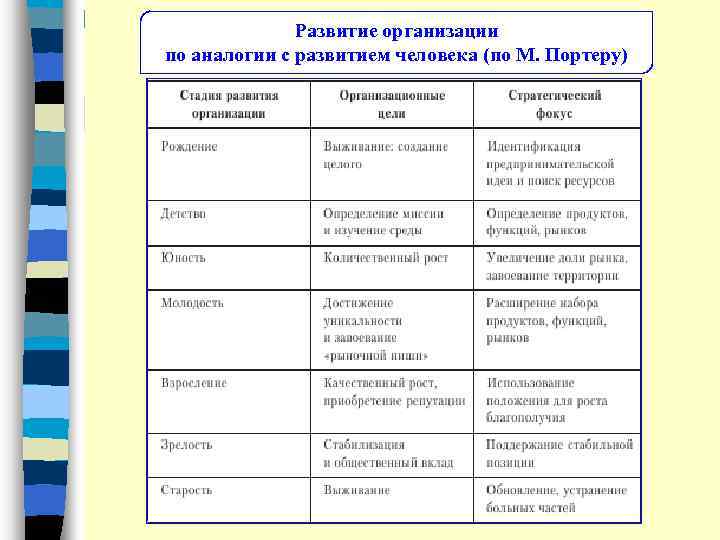 Развитие организации по аналогии с развитием человека (по М. Портеру) 