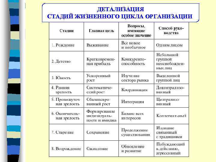 ДЕТАЛИЗАЦИЯ СТАДИЙ ЖИЗНЕННОГО ЦИКЛА ОРГАНИЗАЦИИ 