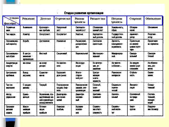  стадия факторы Рождение Детство Отрочество Ранняя зрелость Расцвет сил Поздняя зрелость Старение Обновление