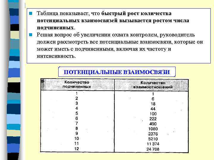 Таблица показывает, что быстрый рост количества потенциальных взаимосвязей вызывается ростом числа подчиненных. n Решая