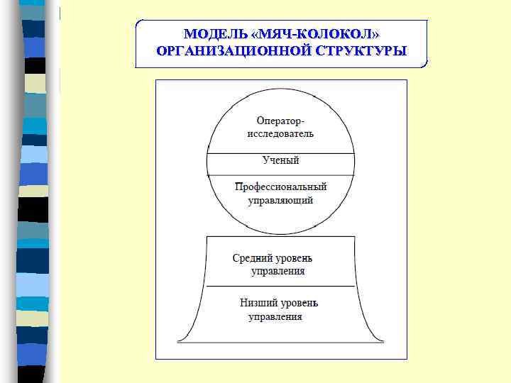 МОДЕЛЬ «МЯЧ-КОЛОКОЛ» ОРГАНИЗАЦИОННОЙ СТРУКТУРЫ 