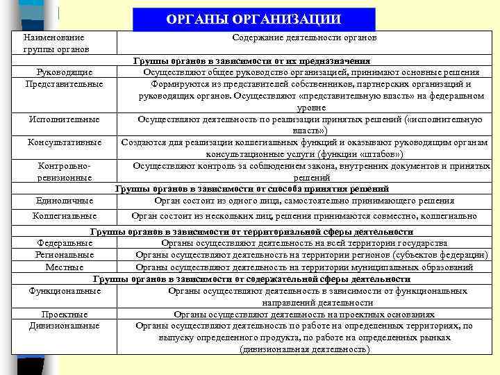 ОРГАНЫ ОРГАНИЗАЦИИ Наименование группы органов Содержание деятельности органов Единоличные Группы органов в зависимости от