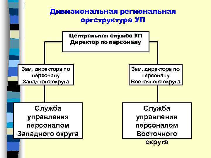 Дивизиональная региональная оргструктура УП Центральная служба УП Директор по персоналу Зам. директора по персоналу