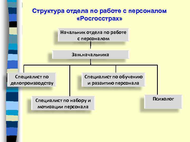 Структура отдела по работе с персоналом «Росгосстрах» Начальник отдела по работе с персоналом Зам.