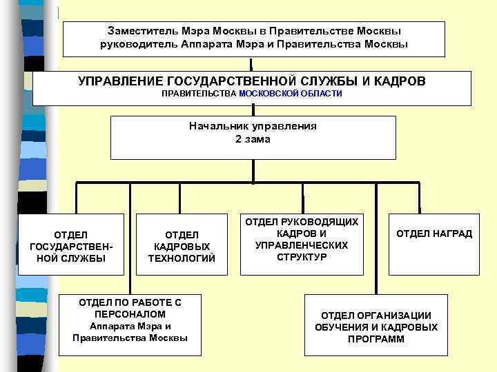 Заместитель Мэра Москвы в Правительстве Москвы руководитель Аппарата Мэра и Правительства Москвы УПРАВЛЕНИЕ ГОСУДАРСТВЕННОЙ