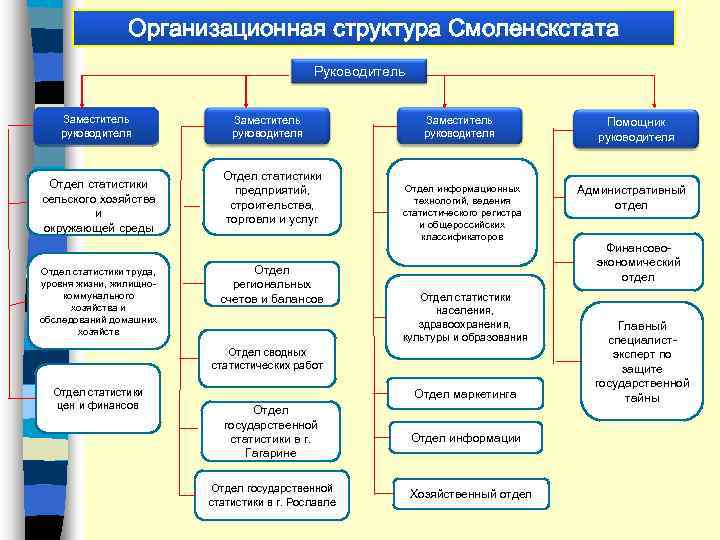 Организационная структура Смоленскстата Руководитель Заместитель руководителя Отдел статистики сельского хозяйства и окружающей среды Отдел