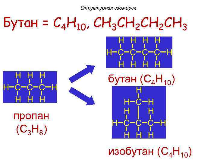 Структурная изомерия Бутан = C 4 H 10, CH 3 CH 2 CH 3