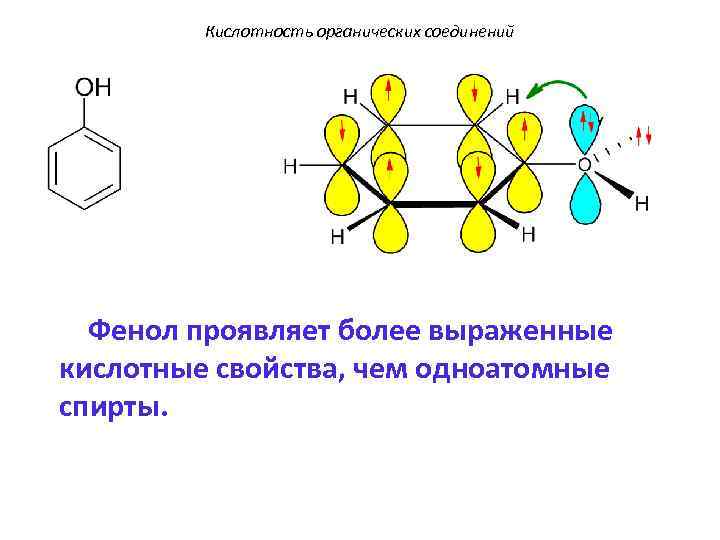 Кислотность органических соединений Фенол проявляет более выраженные кислотные свойства, чем одноатомные спирты. 